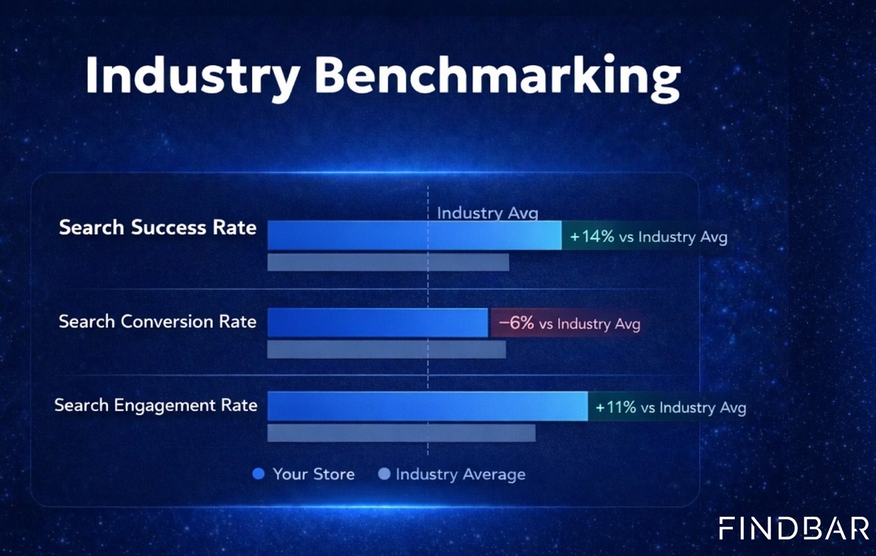 Νέα δωρεάν υπηρεσία 'Industry Benchmarking' από το Findbar